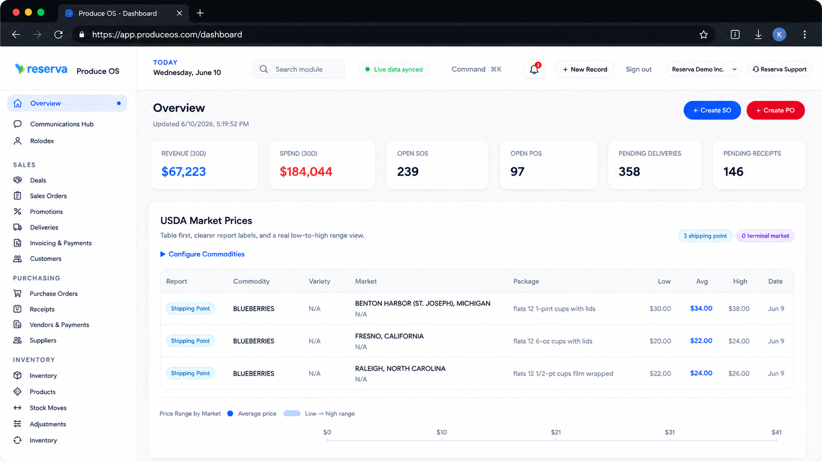 Produce OS overview dashboard on produceos.com showing produce sales, purchasing, inventory, shipments, and operational visibility