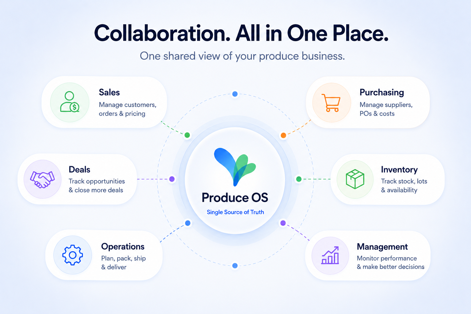 Produce OS deals workspace on produceos.com showing collaborative produce sales, pricing, and customer workflow management