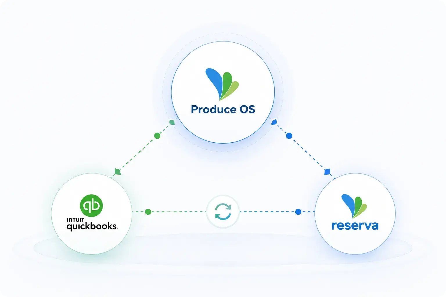 Produce OS, QuickBooks and Reserva synchronization diagram