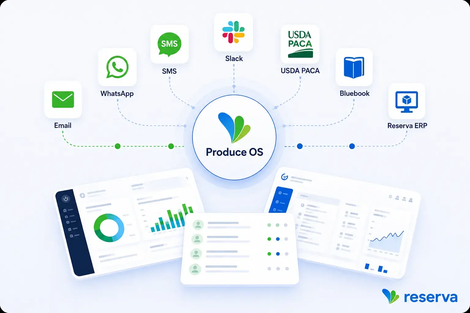 Produce OS integrations connecting email, WhatsApp, SMS, Slack, USDA PACA, Blue Book and Reserva ERP