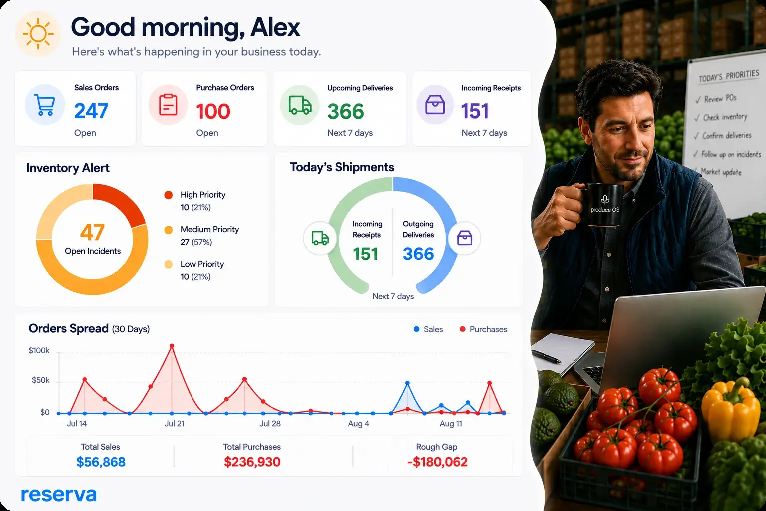 Produce OS dashboard morning overview