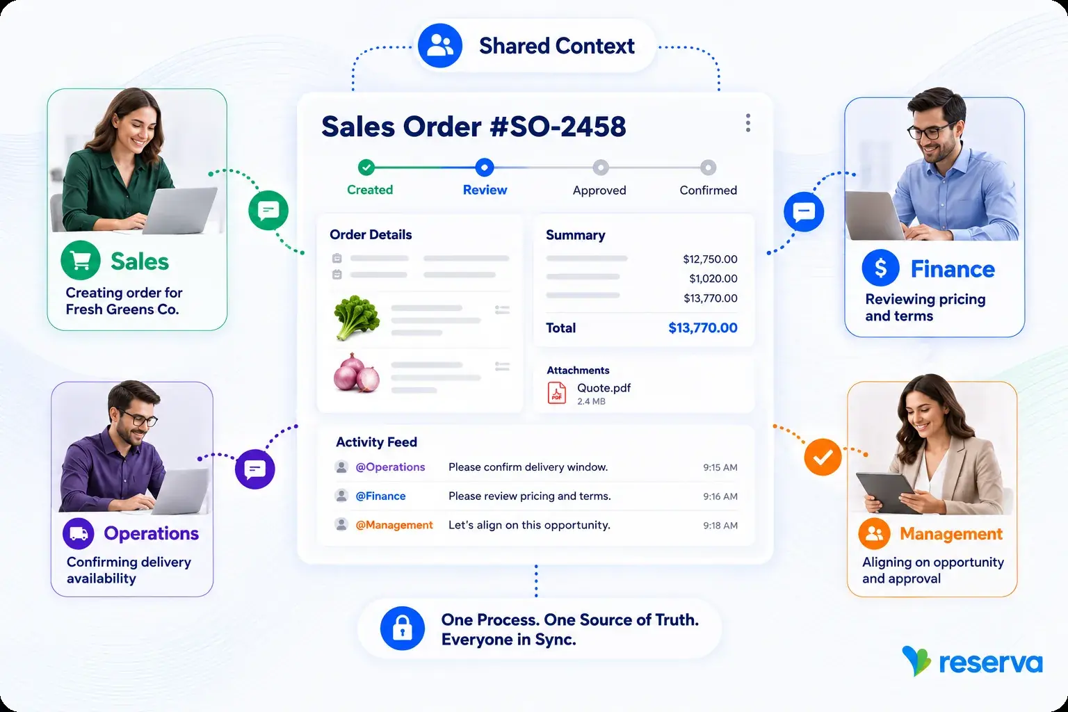 Produce OS shared context connecting sales, finance, operations, and management around a sales order